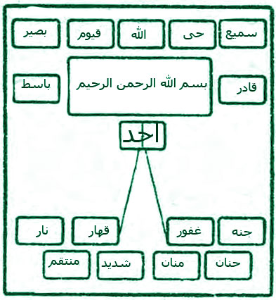 افزایش حافظه و یادگیری و امتحانات